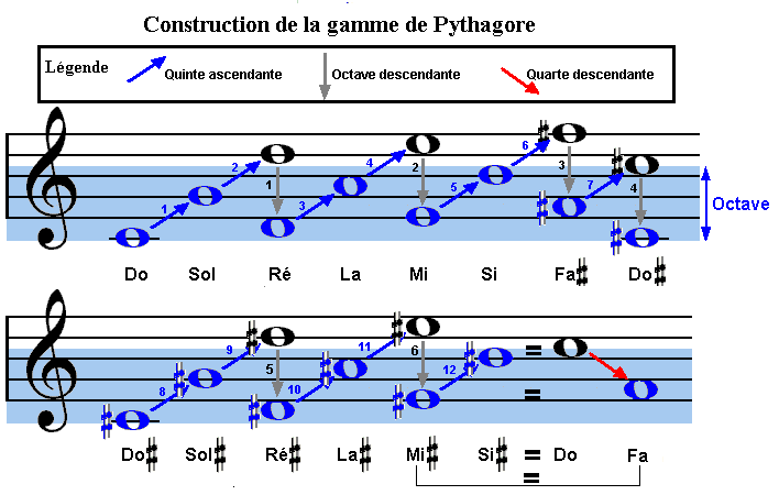 Construire la gamme de Pythagore