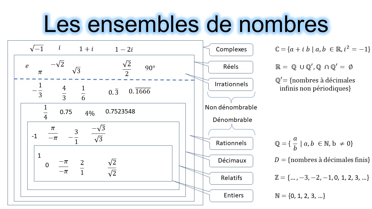 Mathématiques - Les ensembles de nombres