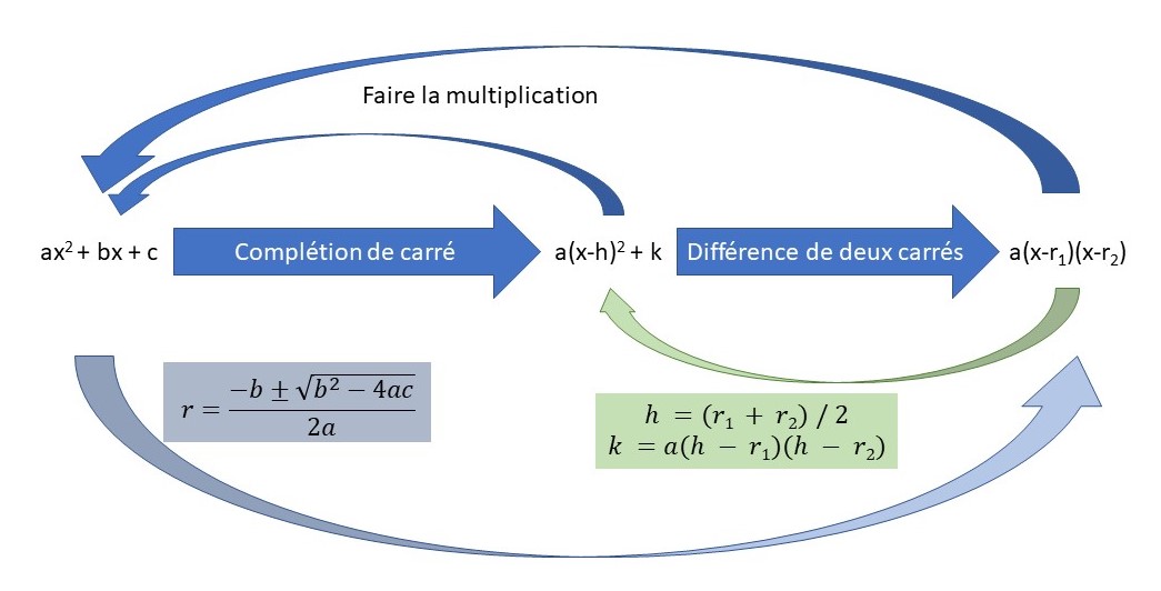 schemaFactorisation